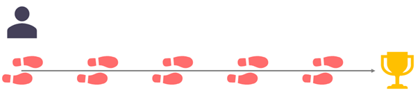 A learning path is a sequence of learning steps that lead the learner to the goal.